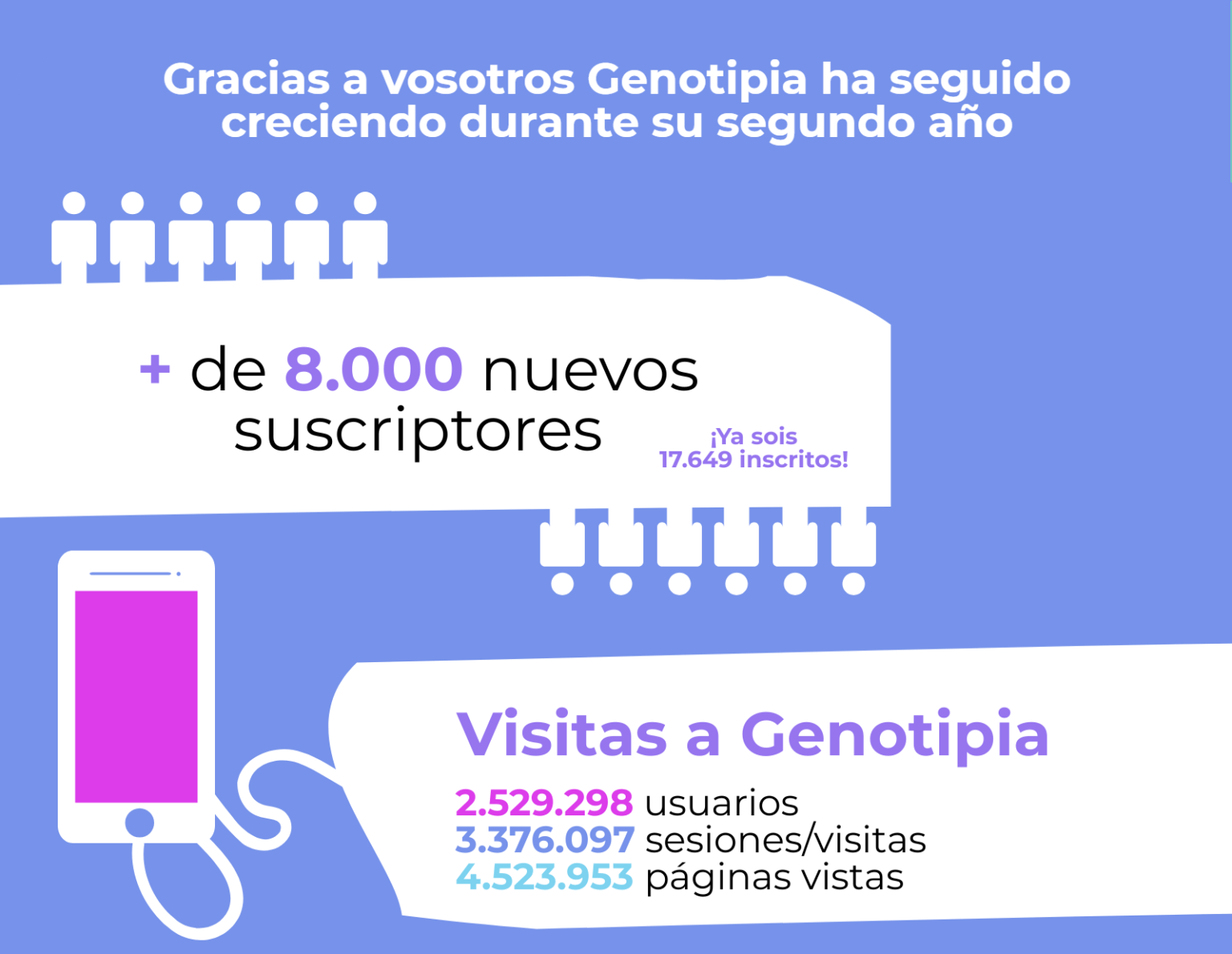 ¡Genotipia Celebra Su Segundo Aniversario!¡Gracias A Todos!