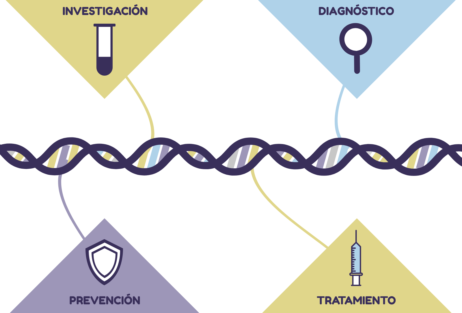 neurogenética en investigación, diagnóstico, seguimiento y tratamiento