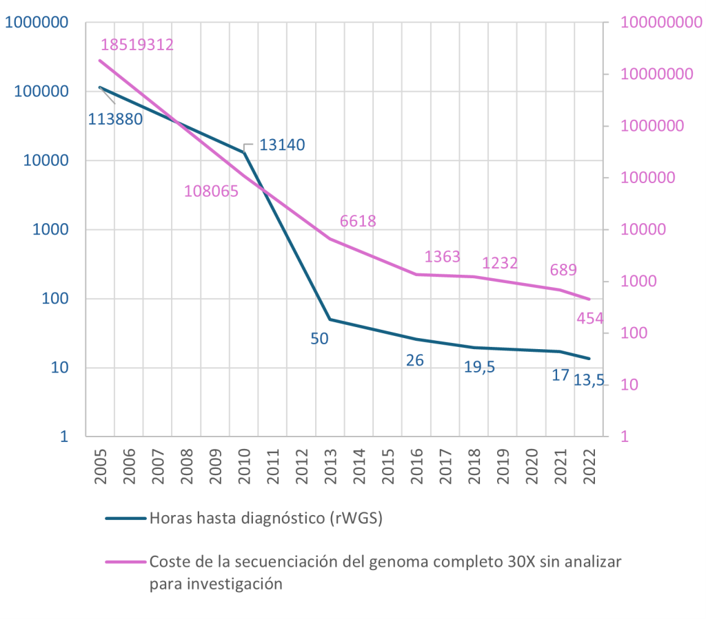 Figura 1. Evolución de coste y tiempo de secuenciación de un genoma humano con el desarrollo de la NGS (Owen et al., 2022).