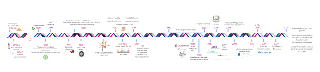 Hitos Importantes en la Historia de la Farmacogenómica