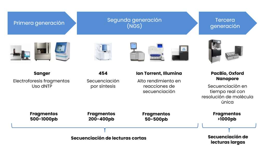 Figura 2. Tecnologías de secuenciación disponibles.
