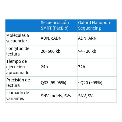 limitaciones y ventajas de ambos tipos de secuenciación de fragmentos largos