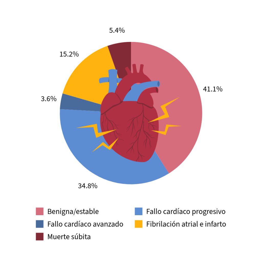 pronóstico riesgos miocardiopatía hipertrófica