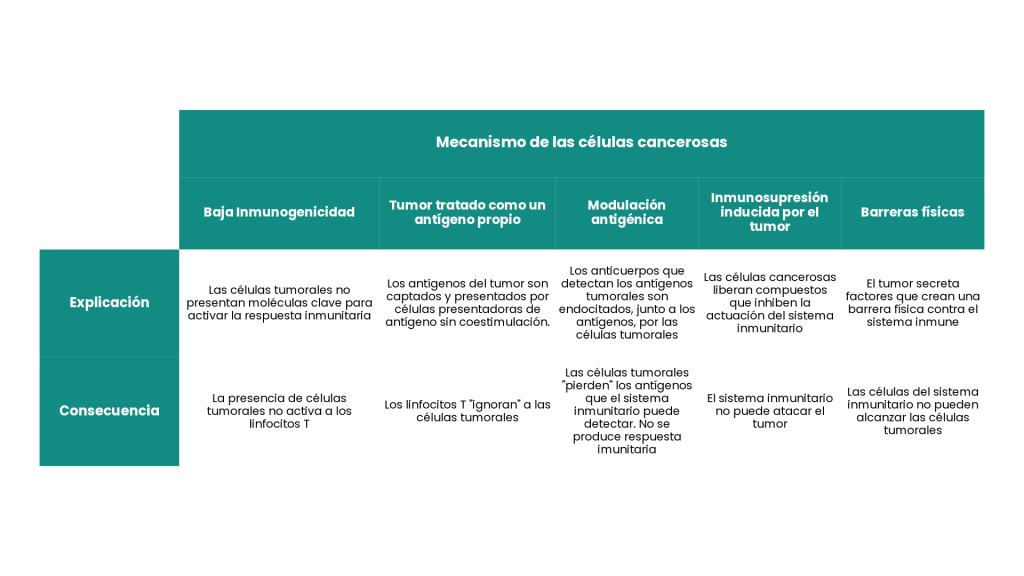 mecanismos de las células cancerosas para evitar el sistema inmunitario