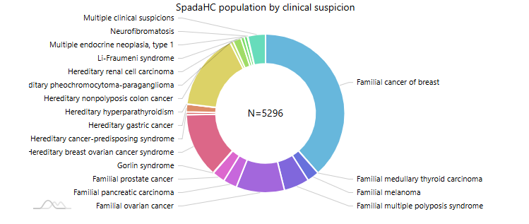 tipos de cáncer representados en SpadaHC