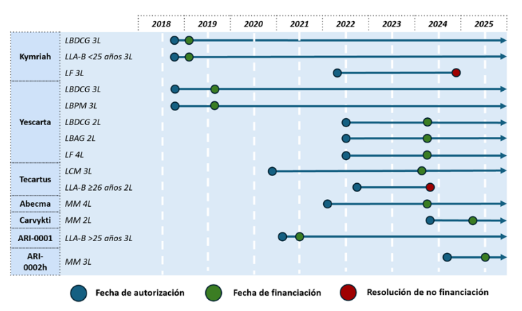 Cronología de las decisiones de autorización y financiación de los medicamentos CAR-T en el Sistema Nacional de Salud. 