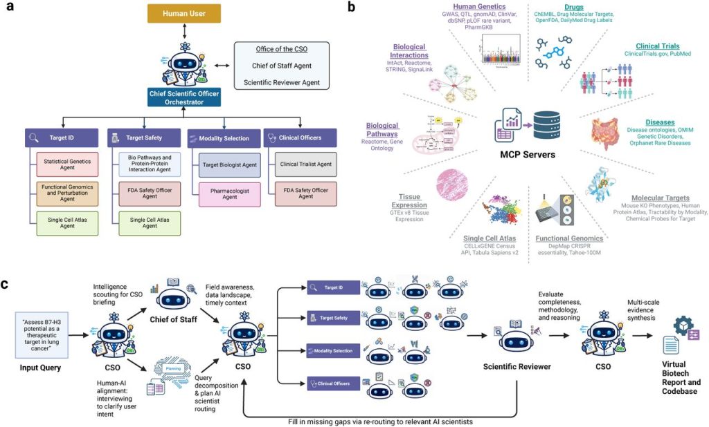 Esquema del funcionamiento de Virtual Biotech. The Virtual Biotech: A Multi-Agent AI Framework for Therapeutic Discovery and Development. bioRxiv [Preprint]. 2026.